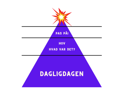 Frustrationer Pyramide der viser forskellige lag i et samarbejde